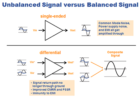 Differential Circuit Design Techniques for Communication Applications ...
