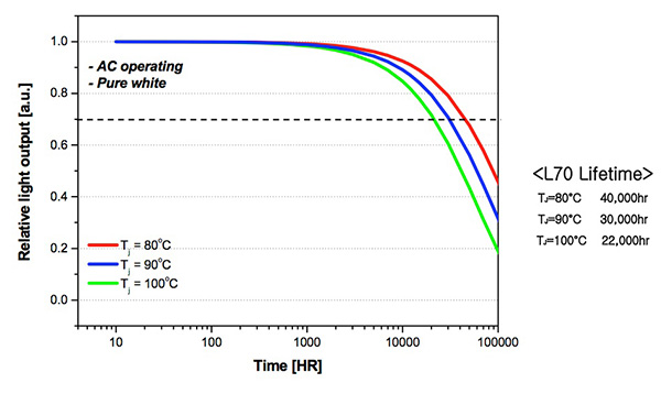 LED Standards Development is Far from Over | DigiKey