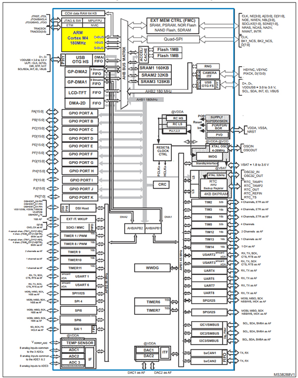 STMicroelectronics STM32F469微控制器 STMicroelectronics STM32F469微控制器图