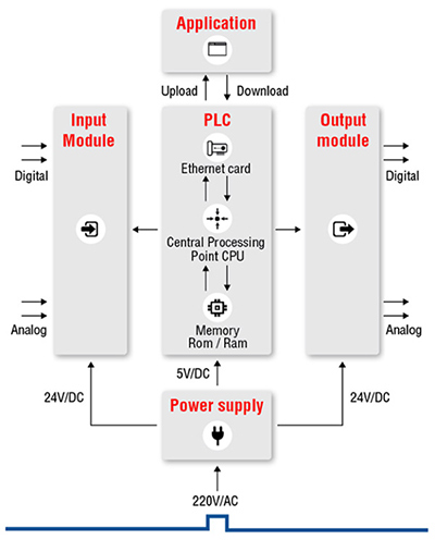 建置自訂的無線plc Digikey