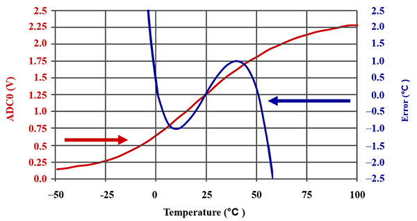 Linear response of a 4.7 kΩ thermistor in series with a 4.7 kΩ standard resistor 4.7 kΩ 熱敏電阻和 4.7 kΩ 標準電阻串聯的線性響應圖