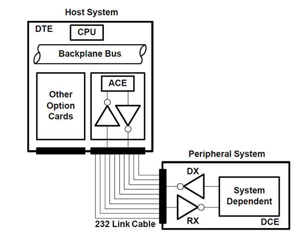 UART 提供可靠的串列通訊 DigiKey