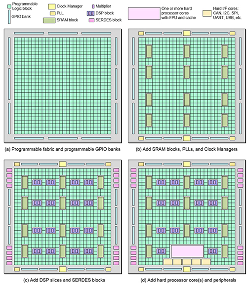 Xilinx 的 FPGA 概覽 | DigiKey