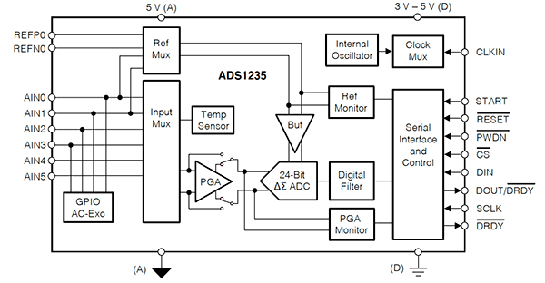 類比基礎知識第4 篇：三角積分ADC 最佳化 DigiKey