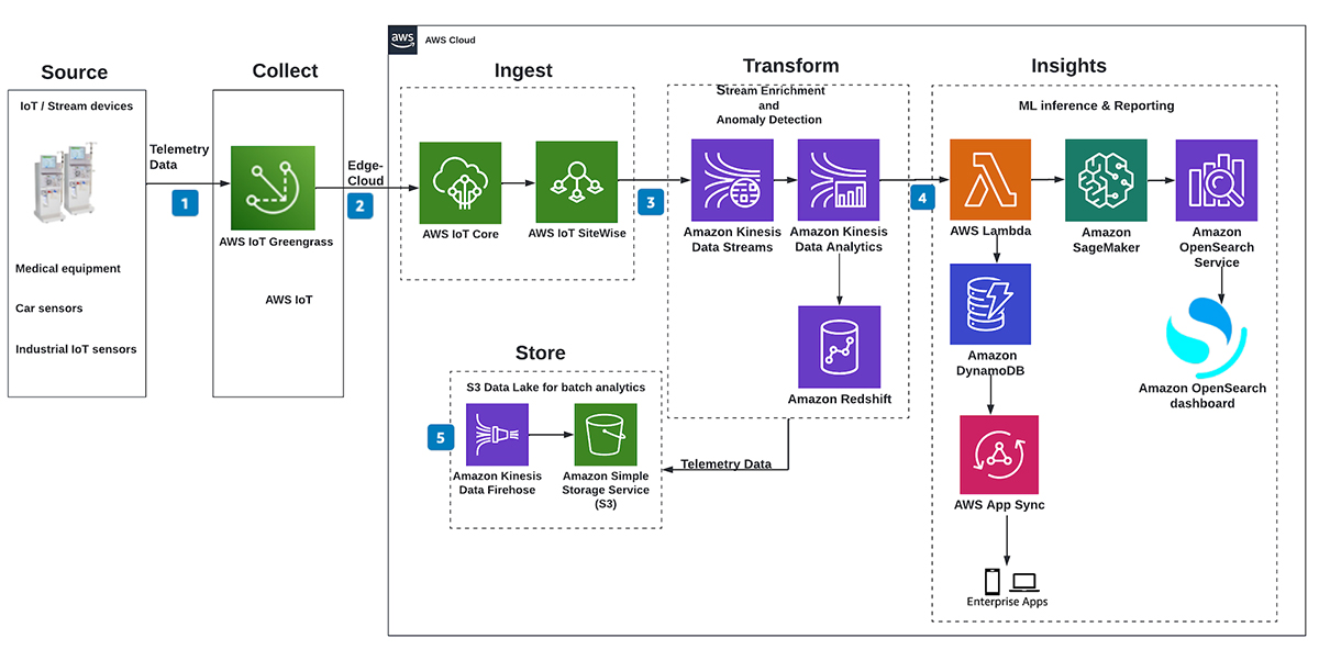 IoT 節點連接 AWS 和 Azure 雲端 | DigiKey