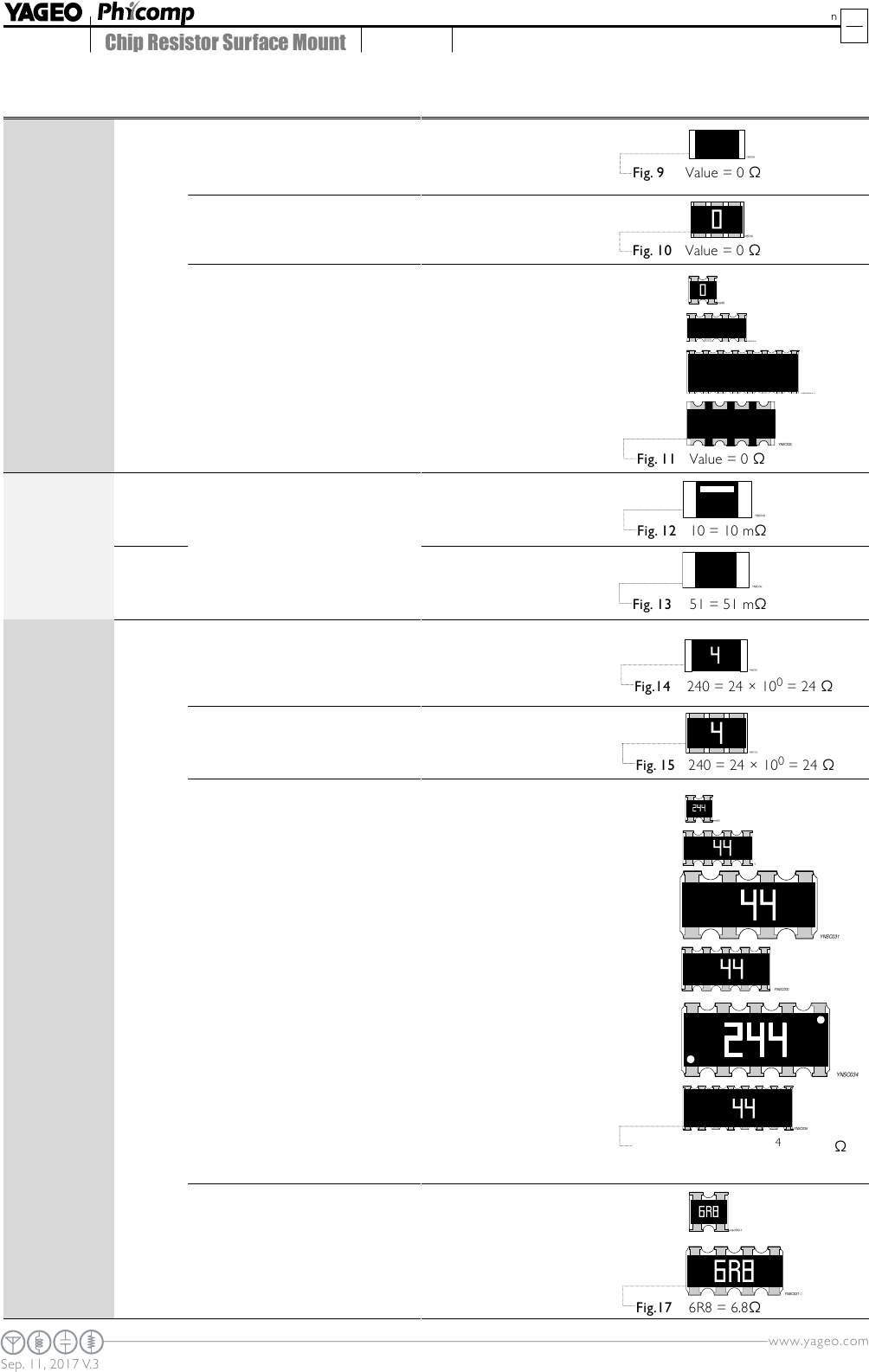 YAGEO 的 Chip Resistor Marking 規格書 DigiKey