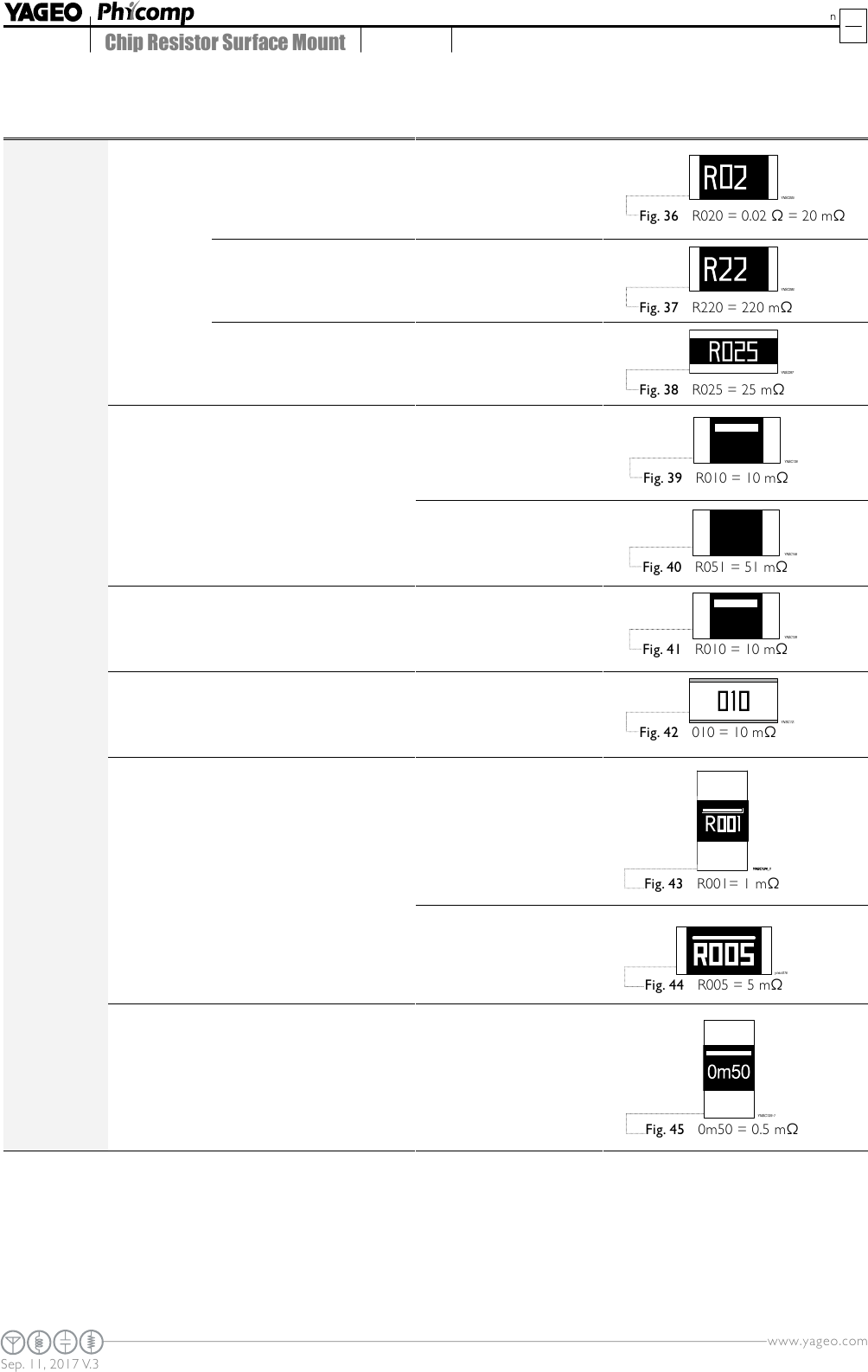 YAGEO 的 Chip Resistor Marking 規格書 DigiKey