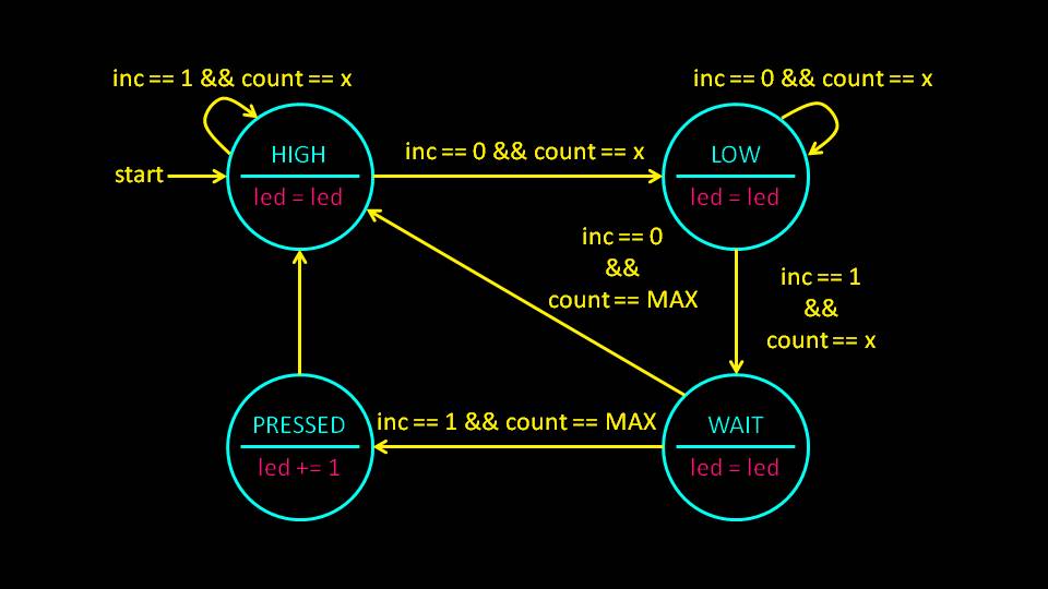 How to create a finite state machine (FSM) in Verilog for an FPGA