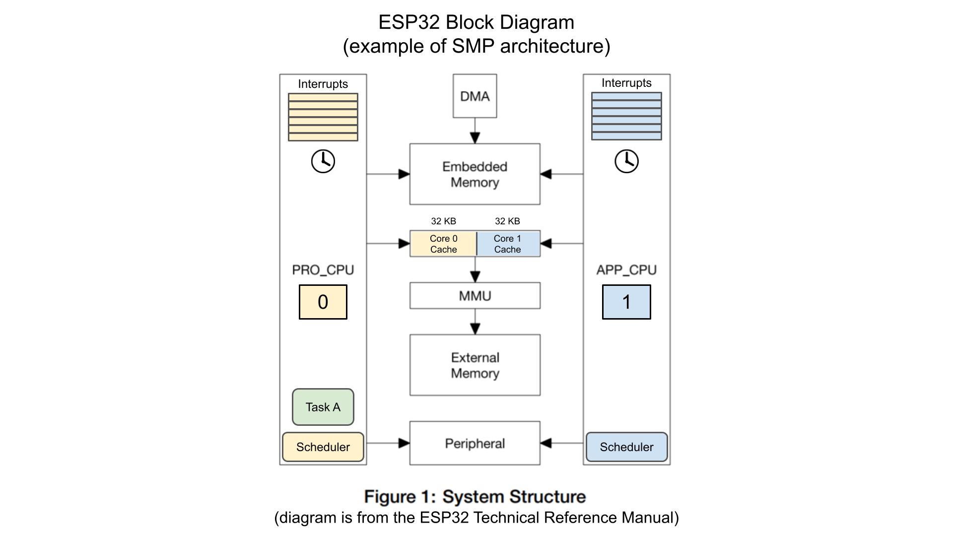 FreeRTOS multicore support on ESP32