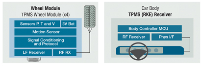 Freescale Single-Package Tire Pressure Monitoring System | DigiKey