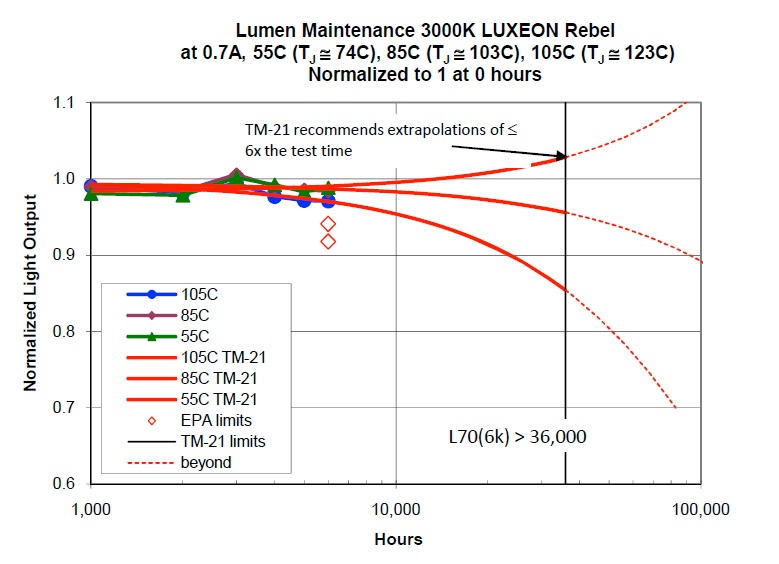 Philips Lumileds' LUXEON Rebel LED